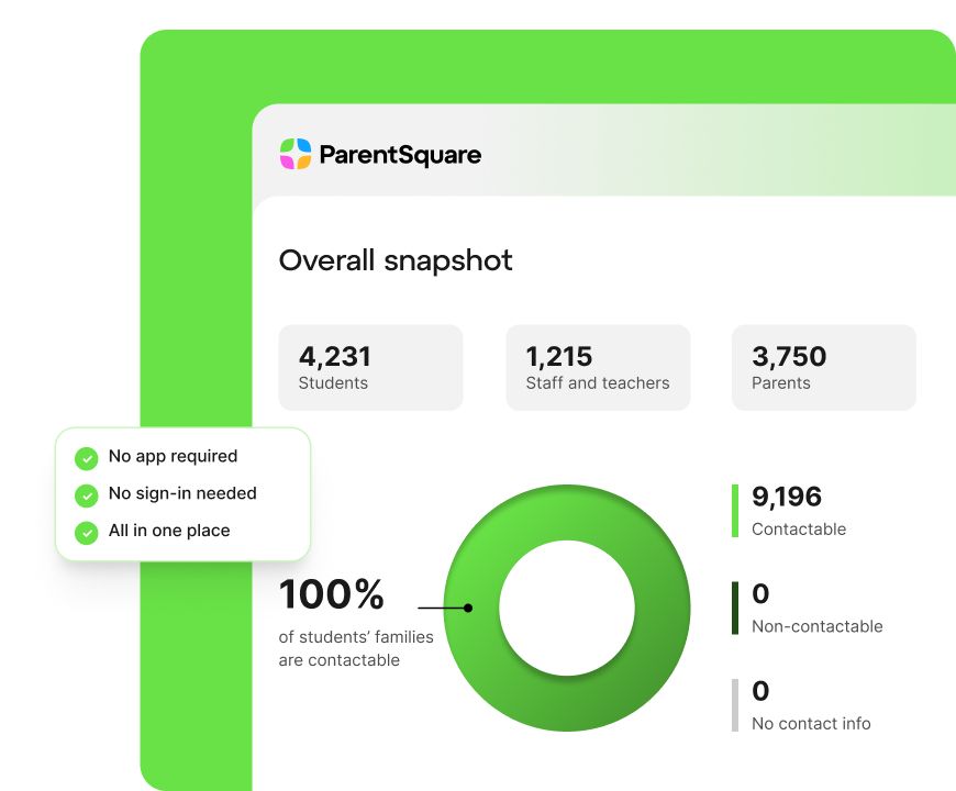 ParentSquare dashboard interface showing an overall snapshot with student, staff, and parent counts, plus a chart indicating 100% of students’ families are contactable.