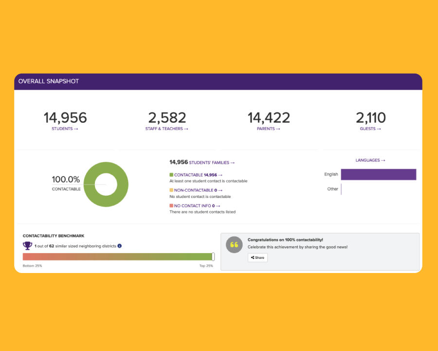 Contactability dashboard