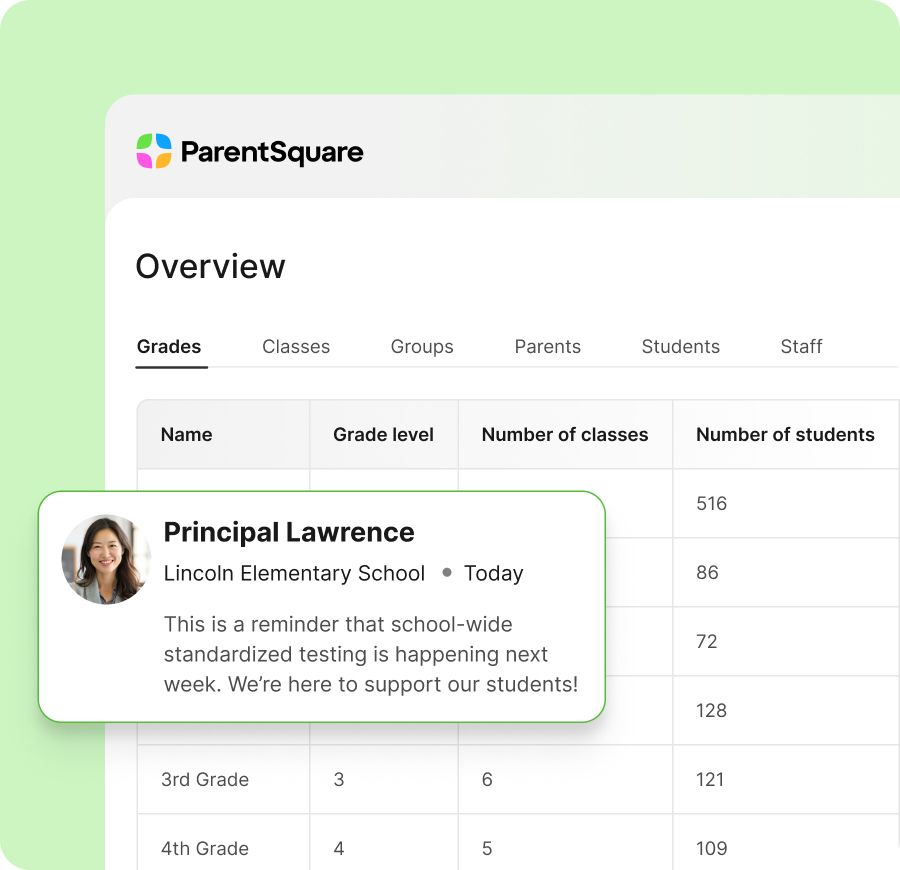 ParentSquare overview dashboard showing a grade level table and a school-wide testing reminder notification.