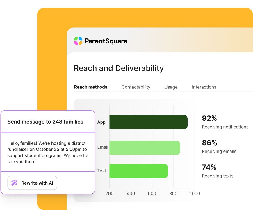 A graphic featuring the ParentSquare "Reach and Deliverability" dashboard. A horizontal bar chart shows reach methods: App at 92%, Email at 86%, and Text at 74%. To the left, a pop-up window titled "Send message to 248 families" shows a draft about a district fundraiser on October 25th, featuring a "Rewrite with AI" button.